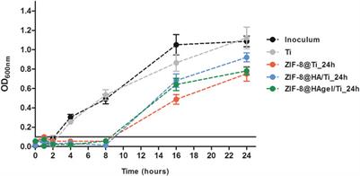 Porous titanium scaffolds modified with Zeolitic Imidazolate Framework (ZIF-8) with enhanced osteogenic activity for the prevention of implant-associated infections